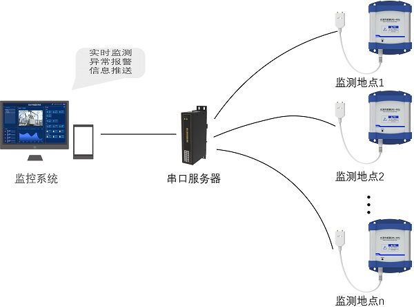 监控系统采集水浸传感器图