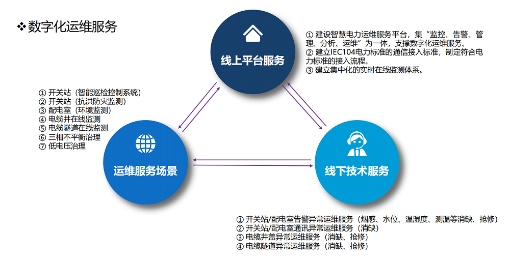 三位一体数字化运维服务图