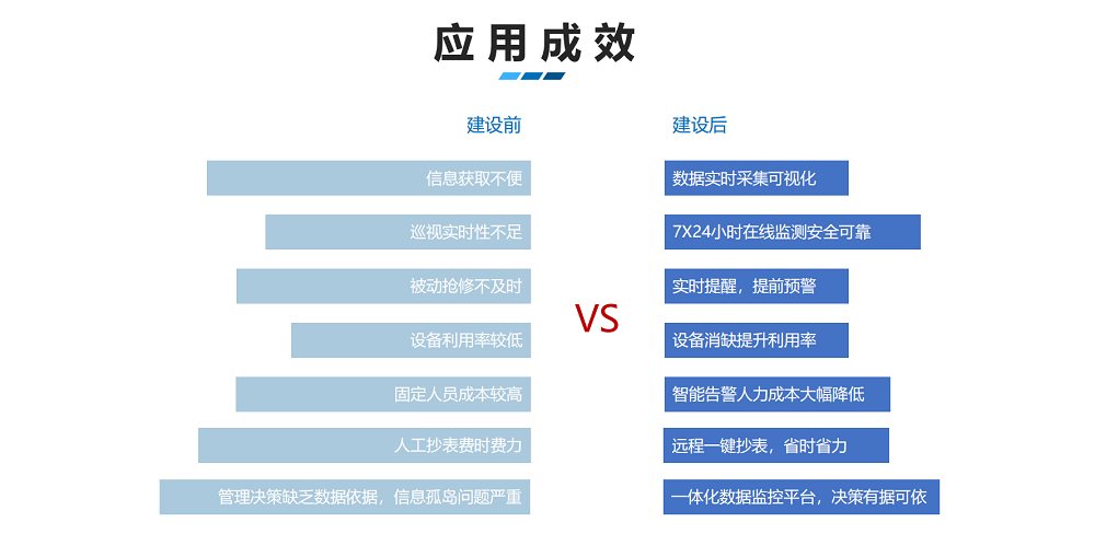 综合用电管理云平台应用成效图