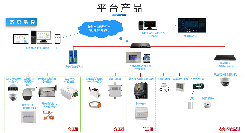 智慧能源物联网解决方案系统架构图